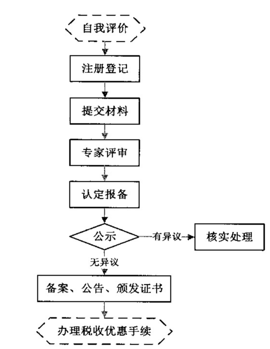 2022年深圳市高新技术企业认定条件_深圳高新认定奖励