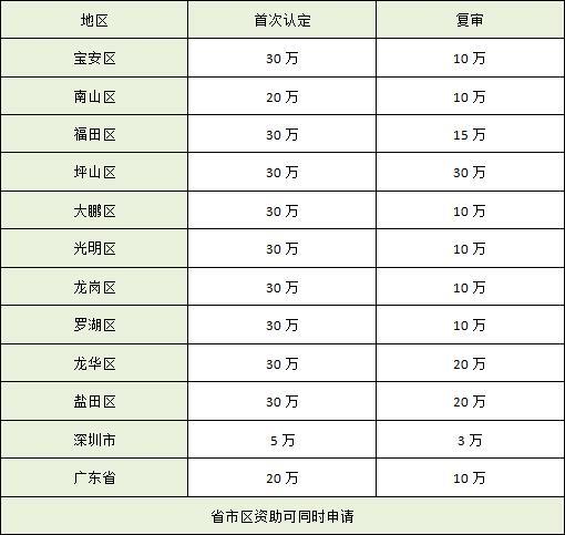 深圳市高新技术企业补贴政策补贴多少钱？高新技术企业都有哪些补贴？