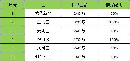 深圳市高新技术企业补贴政策补贴多少钱？高新技术企业都有哪些补贴？