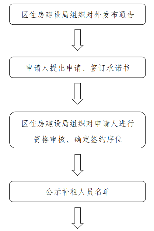 【政策解读】部门解读丨《2023年度宝安区公共租赁住房轮候家庭补租实施方案》政策解读  