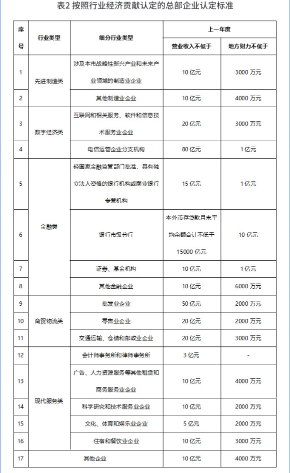 【政策解读】《深圳市推动总部经济高质量发展的实施意见》政策解读